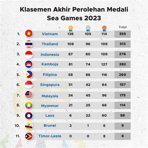 klasemen pubg sea games 2023 dapat Harga voucher miring referensi top up kode telepon Telkomsel image 3